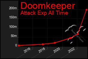 Total Graph of Doomkeeper