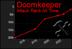 Total Graph of Doomkeeper