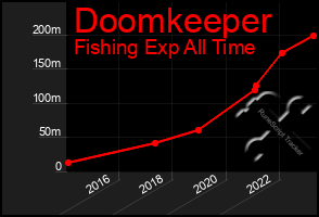 Total Graph of Doomkeeper