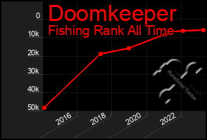 Total Graph of Doomkeeper