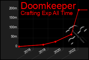 Total Graph of Doomkeeper