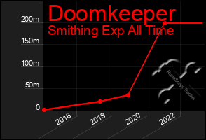 Total Graph of Doomkeeper