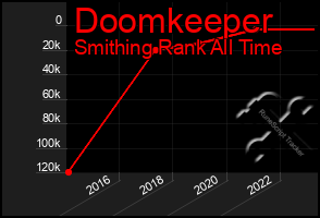 Total Graph of Doomkeeper