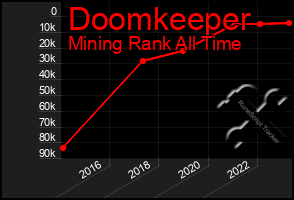 Total Graph of Doomkeeper