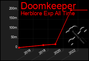 Total Graph of Doomkeeper