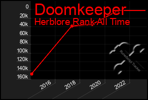 Total Graph of Doomkeeper