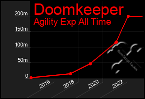 Total Graph of Doomkeeper