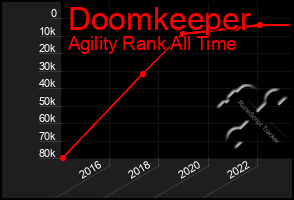 Total Graph of Doomkeeper