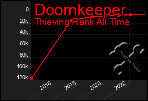 Total Graph of Doomkeeper