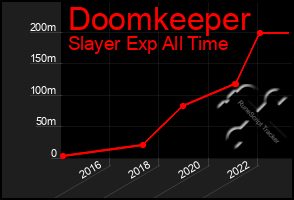 Total Graph of Doomkeeper