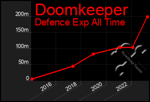 Total Graph of Doomkeeper