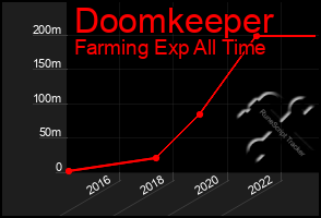 Total Graph of Doomkeeper