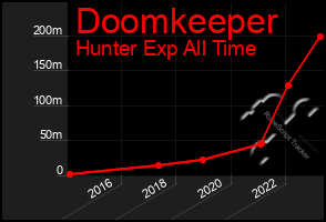 Total Graph of Doomkeeper