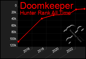 Total Graph of Doomkeeper