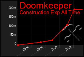 Total Graph of Doomkeeper