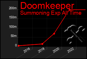 Total Graph of Doomkeeper