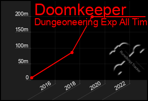 Total Graph of Doomkeeper