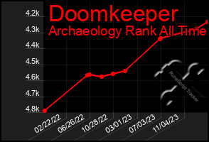 Total Graph of Doomkeeper