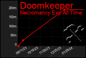 Total Graph of Doomkeeper