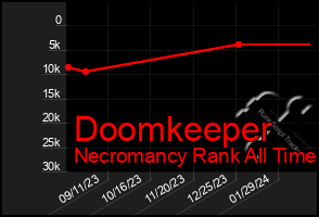 Total Graph of Doomkeeper