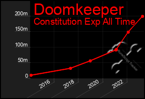 Total Graph of Doomkeeper