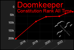 Total Graph of Doomkeeper