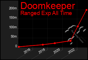 Total Graph of Doomkeeper