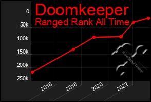 Total Graph of Doomkeeper