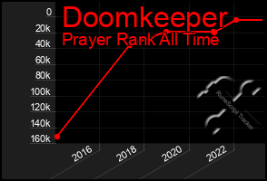 Total Graph of Doomkeeper