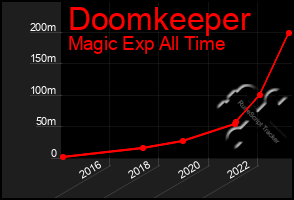 Total Graph of Doomkeeper