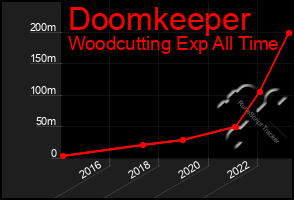 Total Graph of Doomkeeper