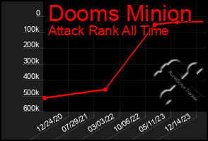 Total Graph of Dooms Minion