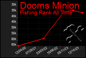 Total Graph of Dooms Minion