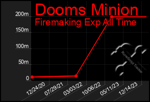 Total Graph of Dooms Minion