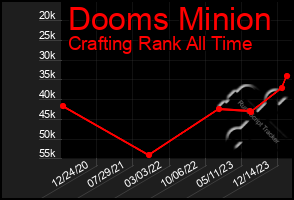 Total Graph of Dooms Minion