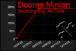 Total Graph of Dooms Minion