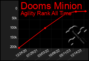 Total Graph of Dooms Minion