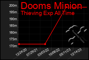 Total Graph of Dooms Minion