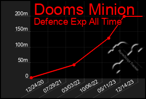 Total Graph of Dooms Minion