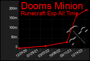 Total Graph of Dooms Minion