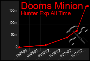 Total Graph of Dooms Minion