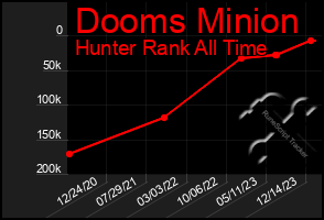 Total Graph of Dooms Minion