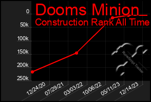 Total Graph of Dooms Minion