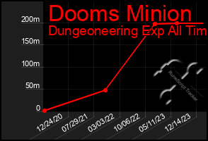 Total Graph of Dooms Minion