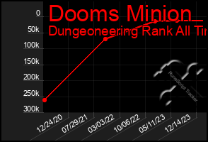 Total Graph of Dooms Minion