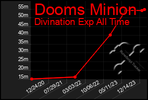 Total Graph of Dooms Minion