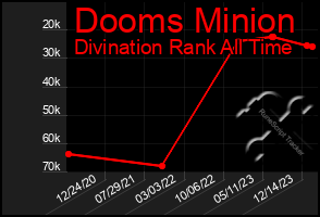 Total Graph of Dooms Minion