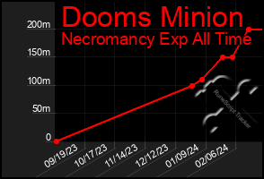 Total Graph of Dooms Minion