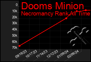 Total Graph of Dooms Minion