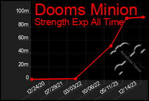 Total Graph of Dooms Minion